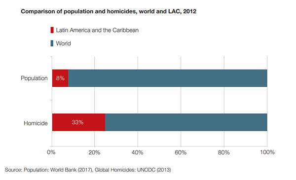 LAC homicides