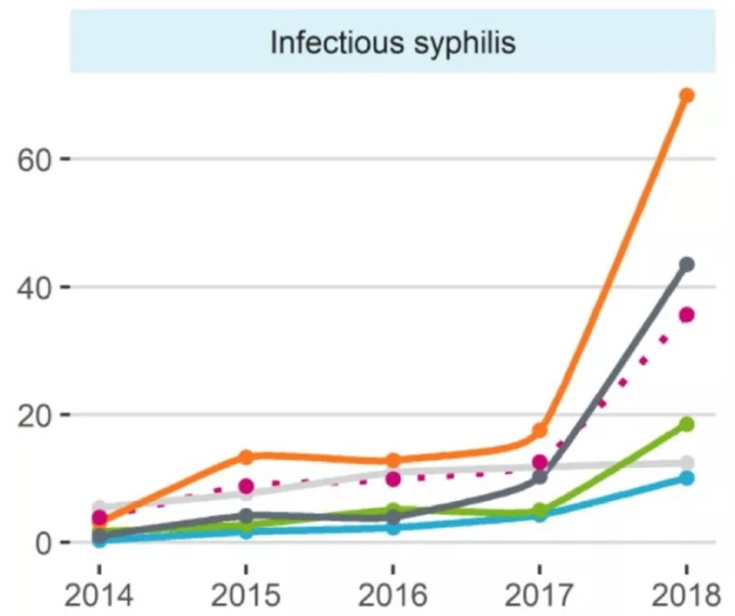 infectious syphilis