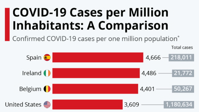 COVID 19 Cases per Million inhabitants A Comparison 678