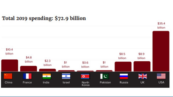 Global Nuclear Weapons Spending 2019